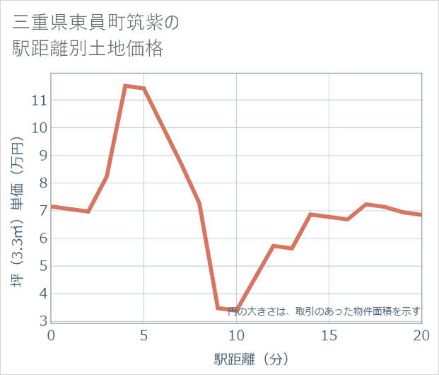 三重県東員町筑紫の徒歩距離別の土地坪単価