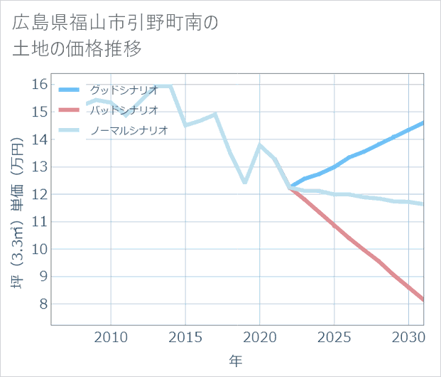 広島県福山市引野町南の土地価格推移