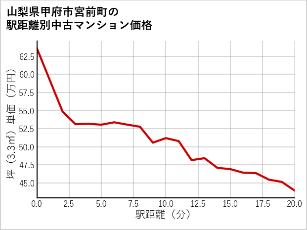 山梨県甲府市宮前町の徒歩距離別の中古マンション坪単価