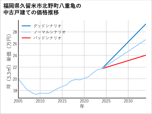 福岡県久留米市北野町八重亀の中古戸建て価格推移