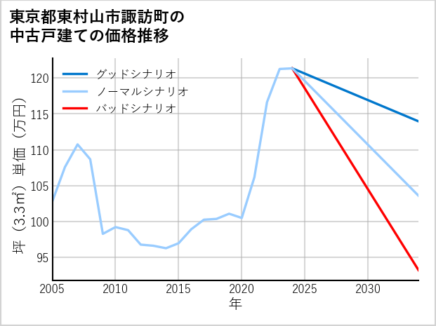 東京都東村山市諏訪町の中古戸建て価格推移