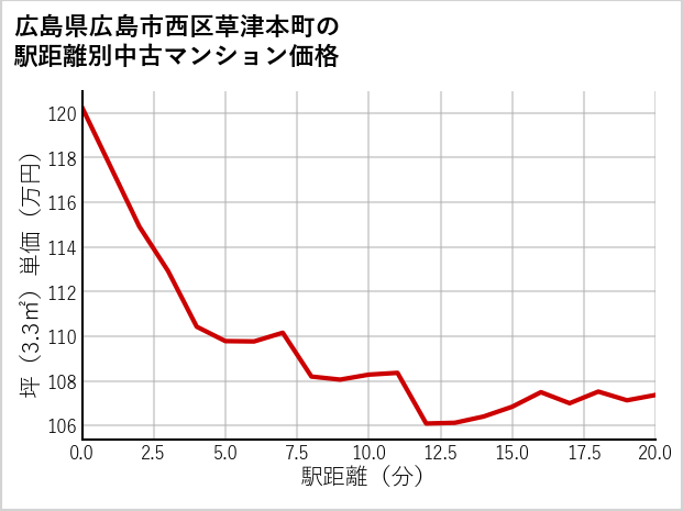 広島県広島市西区草津本町の徒歩距離別の中古マンション坪単価