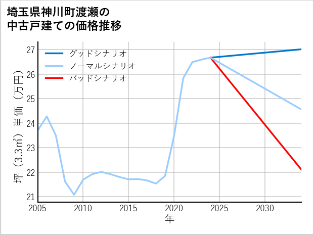 埼玉県神川町渡瀬の中古戸建て価格推移