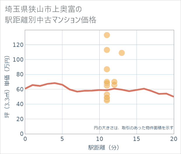 埼玉県狭山市上奥富の徒歩距離別の中古マンション坪単価