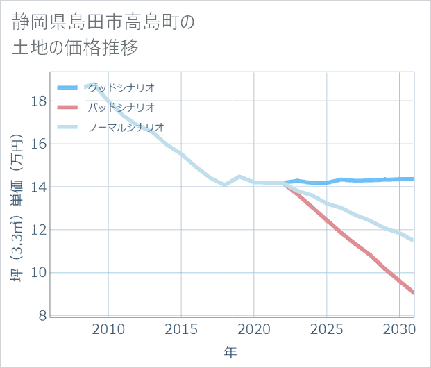 静岡県島田市高島町の土地価格推移