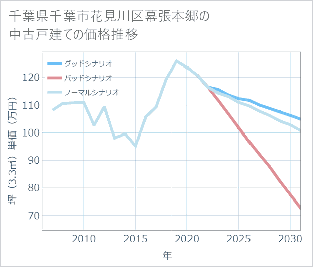千葉県千葉市花見川区幕張本郷の中古戸建て価格推移