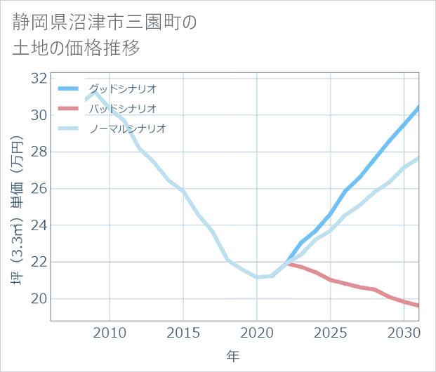 静岡県沼津市三園町の土地価格推移