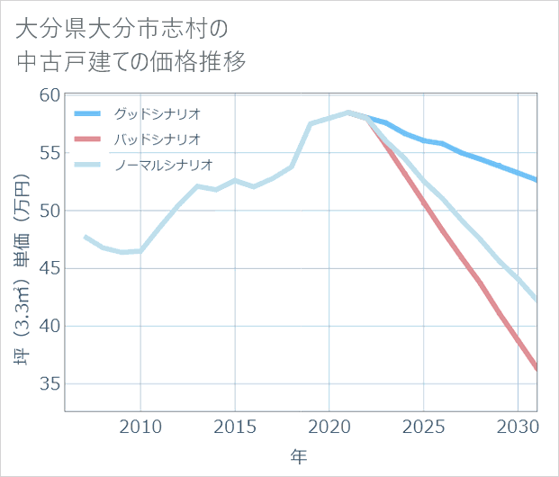 大分県大分市志村の中古戸建て価格推移