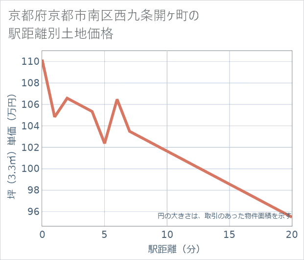 京都府京都市南区西九条開ケ町の徒歩距離別の土地坪単価