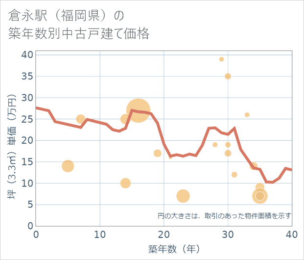 倉永駅(福岡県)の築年数別の中古戸建て坪単価