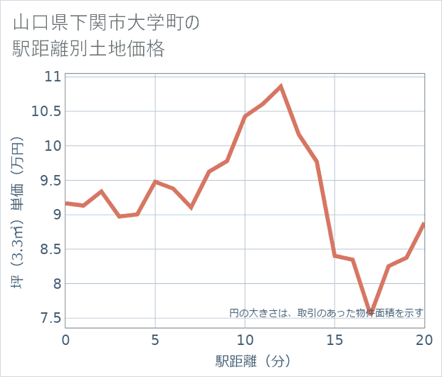 山口県下関市大学町の徒歩距離別の土地坪単価