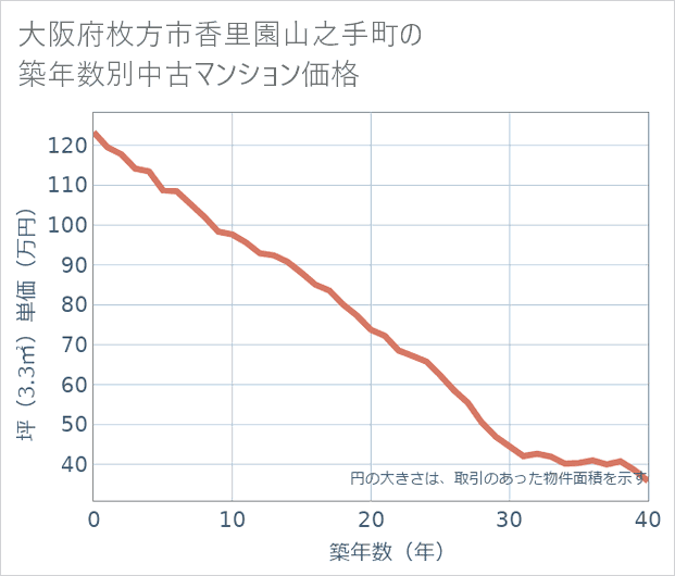 大阪府枚方市香里園山之手町の築年数別の中古マンション坪単価