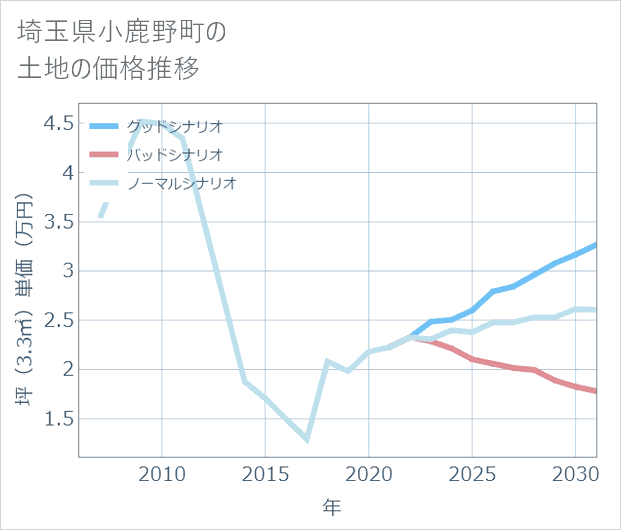 埼玉県小鹿野町の土地価格推移