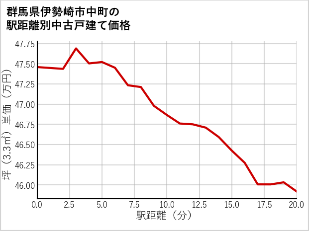 群馬県伊勢崎市中町の徒歩距離別の中古戸建て坪単価