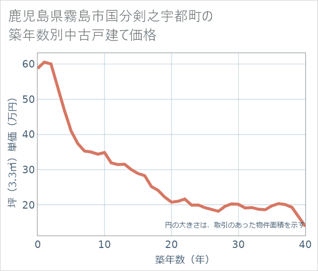 鹿児島県霧島市国分剣之宇都町の築年数別の中古戸建て坪単価