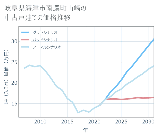 岐阜県海津市南濃町山崎の中古戸建て価格推移