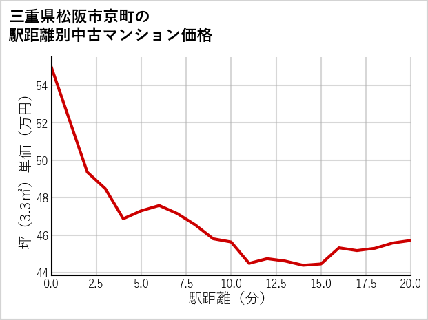 三重県松阪市京町の徒歩距離別の中古マンション坪単価