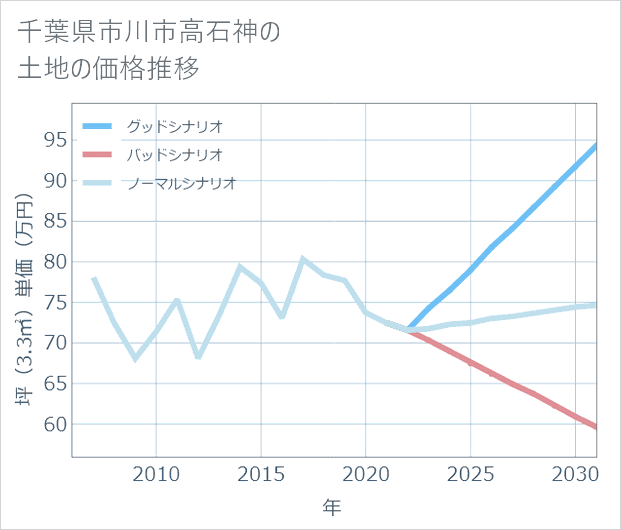 千葉県市川市高石神の土地価格推移