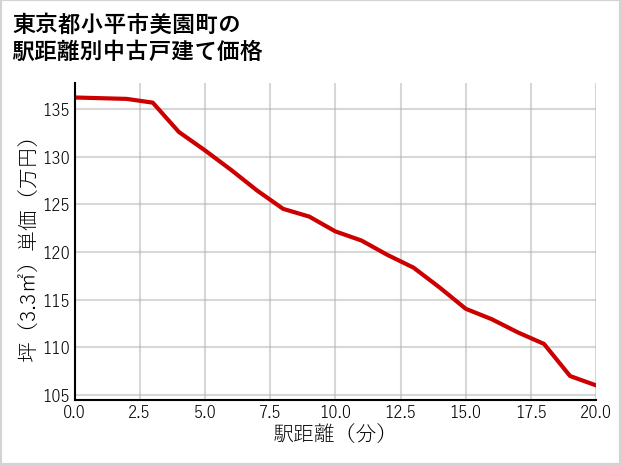 東京都小平市美園町の徒歩距離別の中古戸建て坪単価