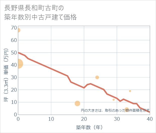 長野県長和町古町の築年数別の中古戸建て坪単価