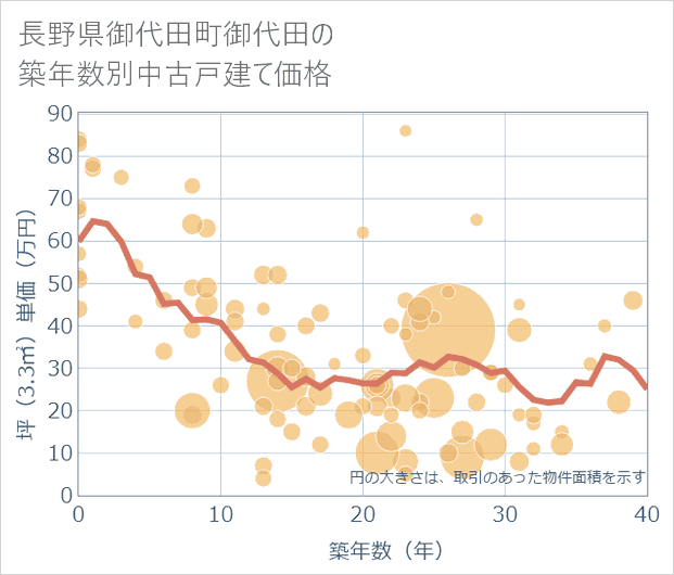 長野県御代田町御代田の築年数別の中古戸建て坪単価