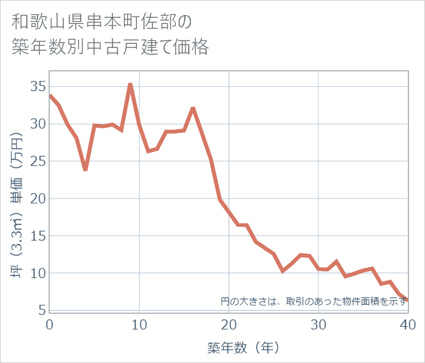 和歌山県串本町佐部の築年数別の中古戸建て坪単価
