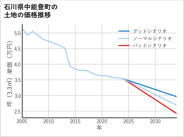 石川県中能登町の土地価格推移