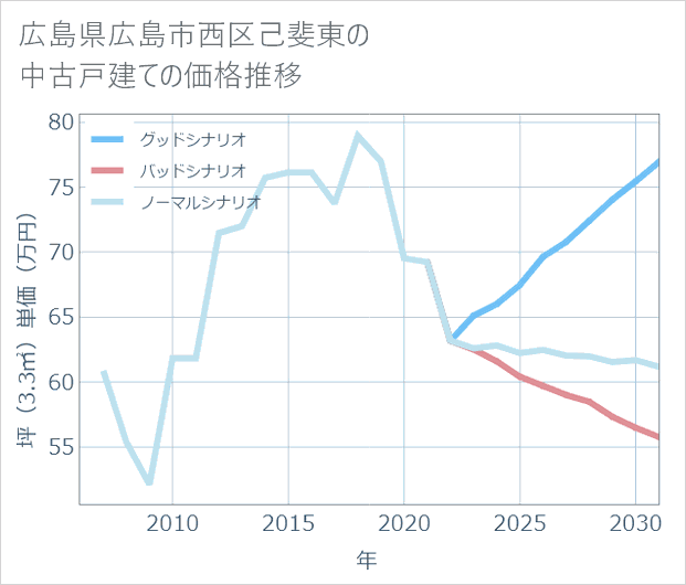広島県広島市西区己斐東の中古戸建て価格推移