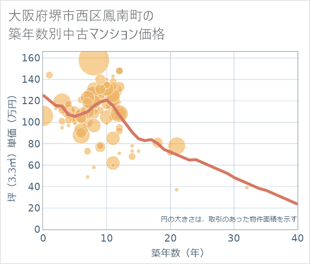 大阪府堺市西区鳳南町の築年数別の中古マンション坪単価
