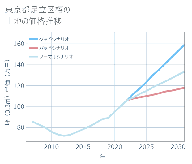 東京都足立区椿の土地価格推移