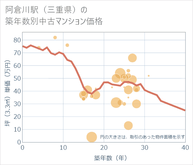 阿倉川駅(三重県)の築年数別の中古マンション坪単価