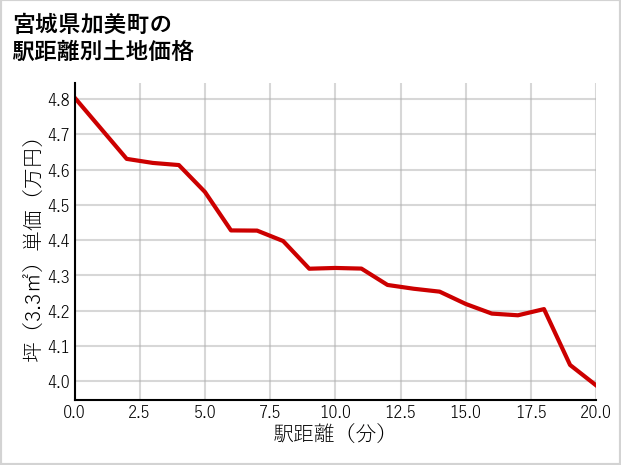 宮城県加美町の徒歩距離別の土地坪単価