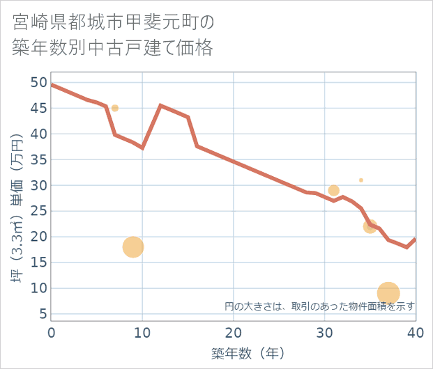 宮崎県都城市甲斐元町の築年数別の中古戸建て坪単価