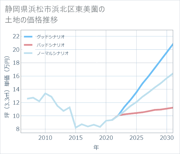 静岡県浜松市浜北区東美薗の土地価格推移