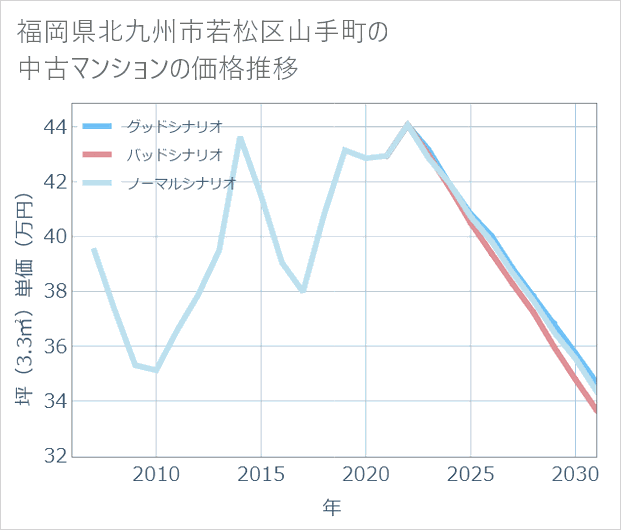 福岡県北九州市若松区山手町の中古マンション価格推移