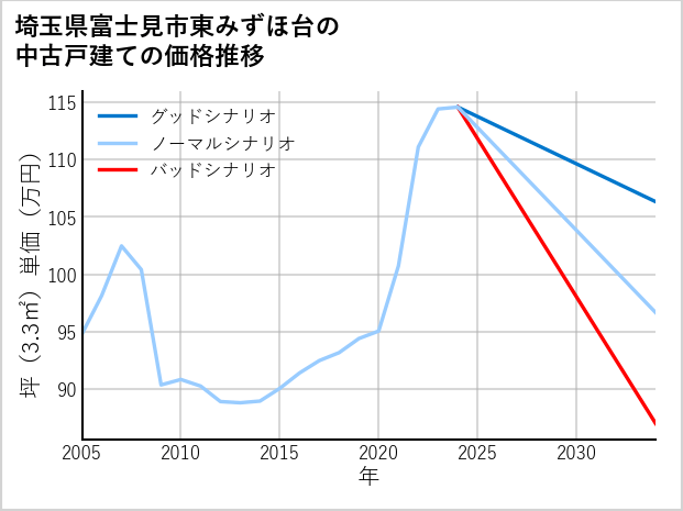 埼玉県富士見市東みずほ台の中古戸建て価格推移