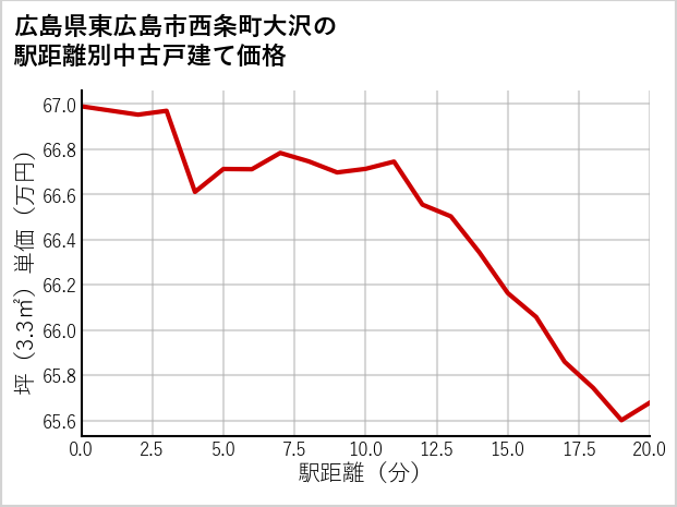 広島県東広島市西条町大沢の徒歩距離別の中古戸建て坪単価