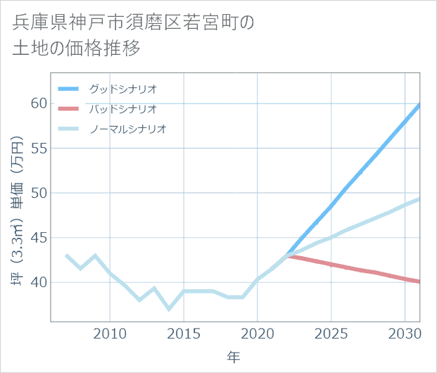兵庫県神戸市須磨区若宮町の土地価格推移