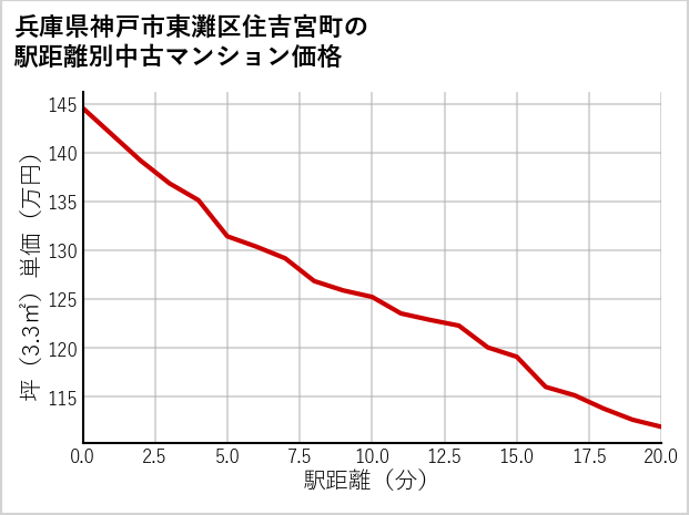 兵庫県神戸市東灘区住吉宮町の徒歩距離別の中古マンション坪単価