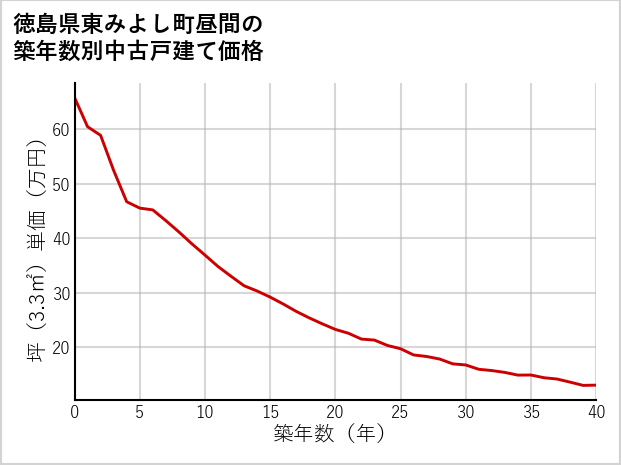 徳島県東みよし町昼間の築年数別の中古戸建て坪単価