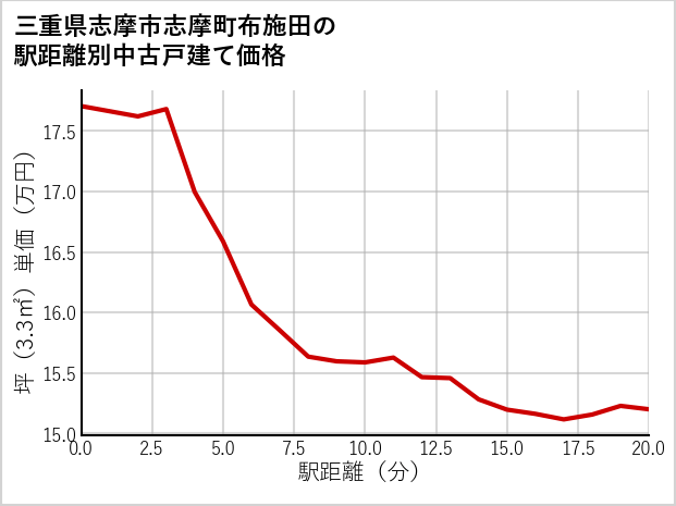 三重県志摩市志摩町布施田の徒歩距離別の中古戸建て坪単価