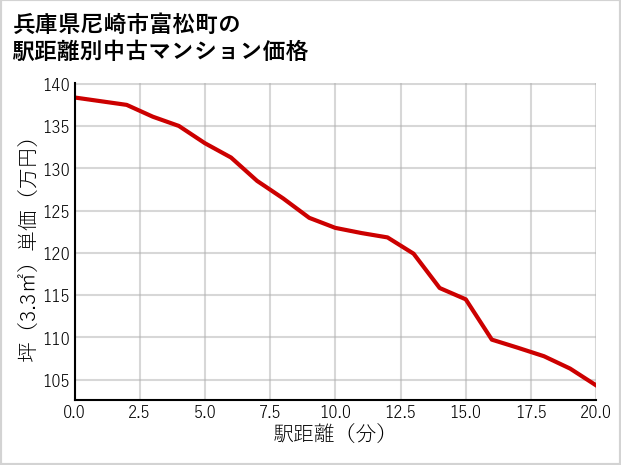 兵庫県尼崎市富松町の徒歩距離別の中古マンション坪単価