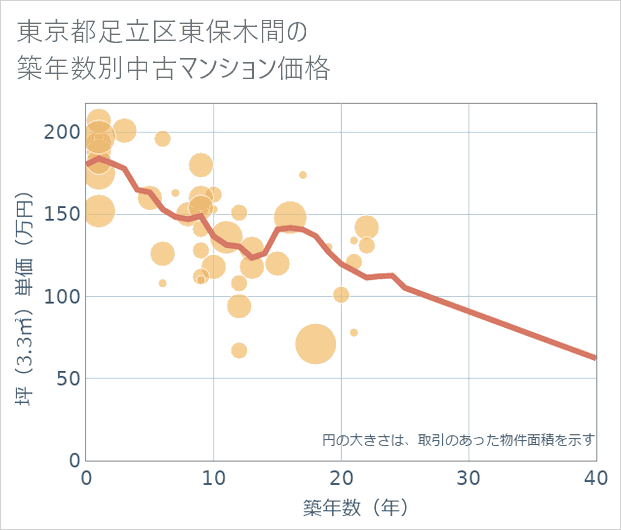 東京都足立区東保木間の築年数別の中古マンション坪単価