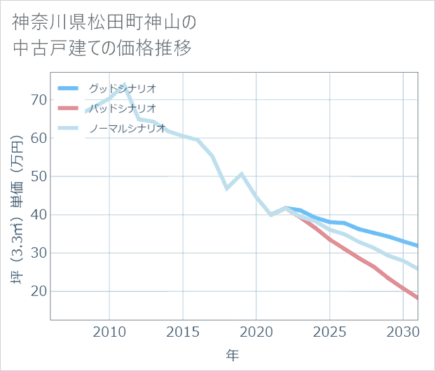 神奈川県松田町神山の中古戸建て価格推移