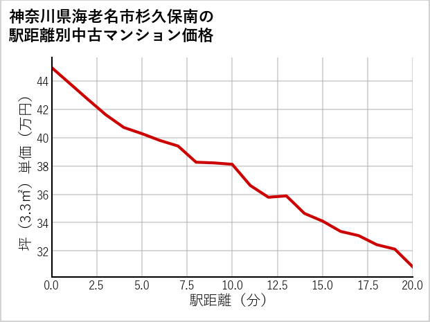 神奈川県海老名市杉久保南の徒歩距離別の中古マンション坪単価