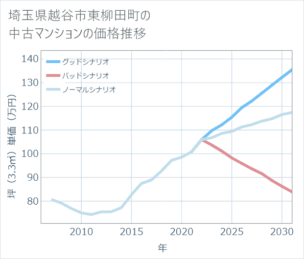 埼玉県越谷市東柳田町の中古マンション価格推移