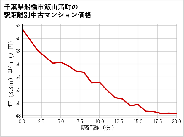 千葉県船橋市飯山満町の徒歩距離別の中古マンション坪単価