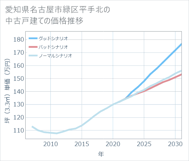 愛知県名古屋市緑区平手北の中古戸建て価格推移