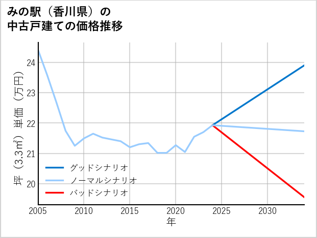 みの駅（香川県）の中古戸建て価格推移