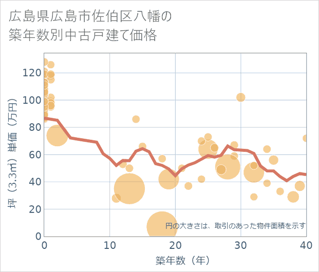 広島県広島市佐伯区八幡の築年数別の中古戸建て坪単価